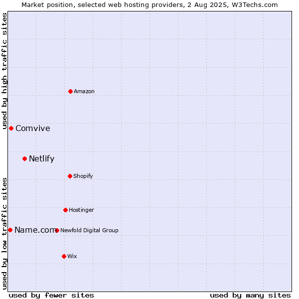 Market position of Netlify vs. Comvive vs. Name.com