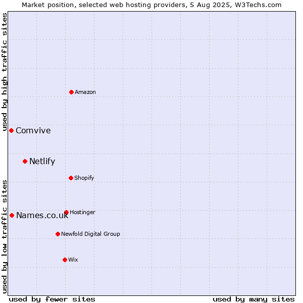 Market position of Netlify vs. Names.co.uk vs. Comvive