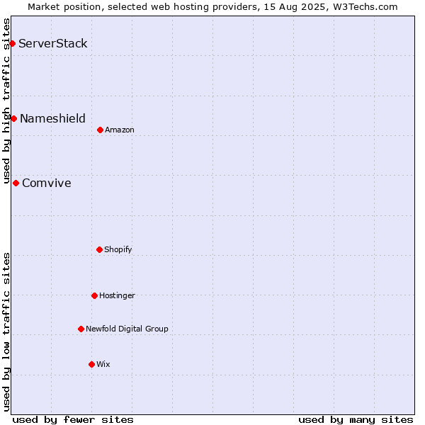 Market position of Comvive vs. Nameshield vs. ServerStack