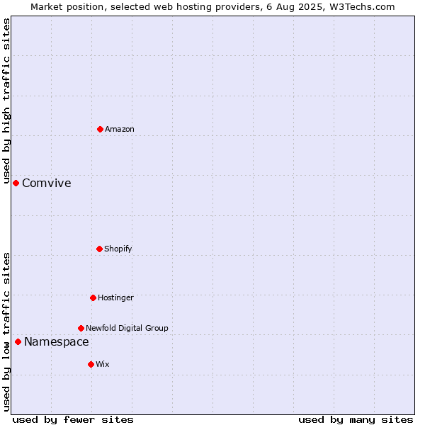 Market position of Namespace vs. Comvive