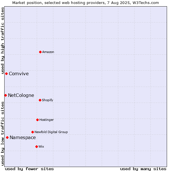 Market position of Namespace vs. Comvive vs. NetCologne