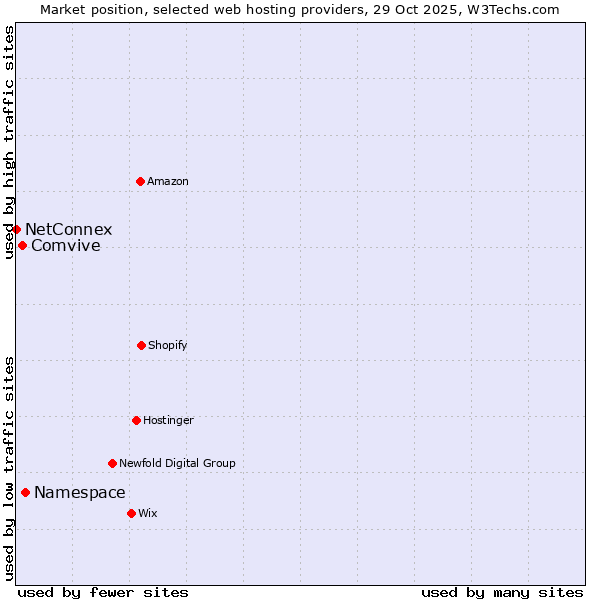 Market position of Namespace vs. Comvive vs. NetConnex