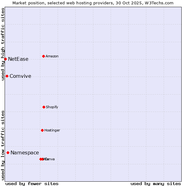Market position of Namespace vs. Comvive vs. NetEase