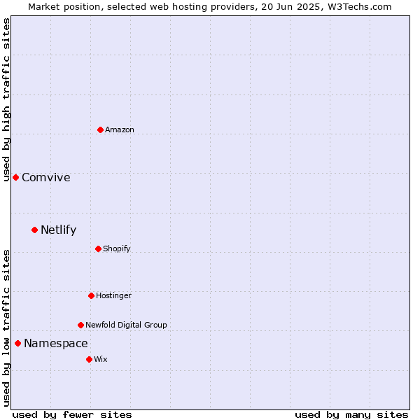 Market position of Netlify vs. Namespace vs. Comvive