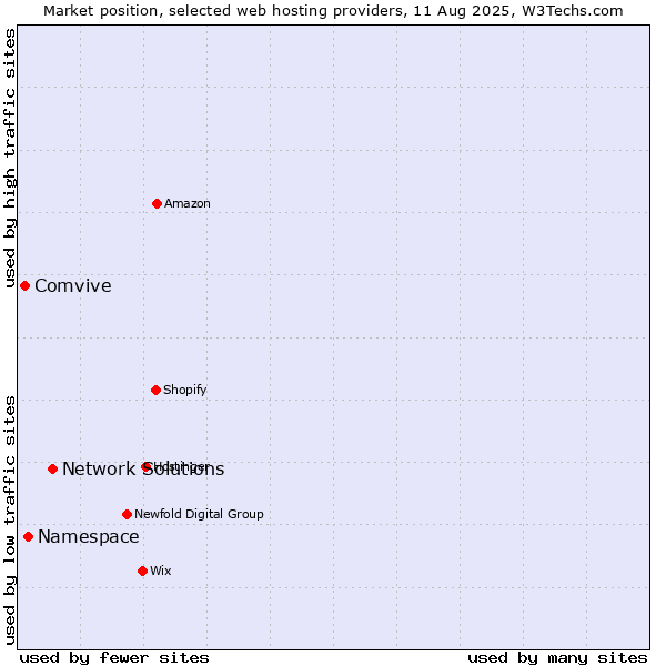 Market position of Network Solutions vs. Namespace vs. Comvive