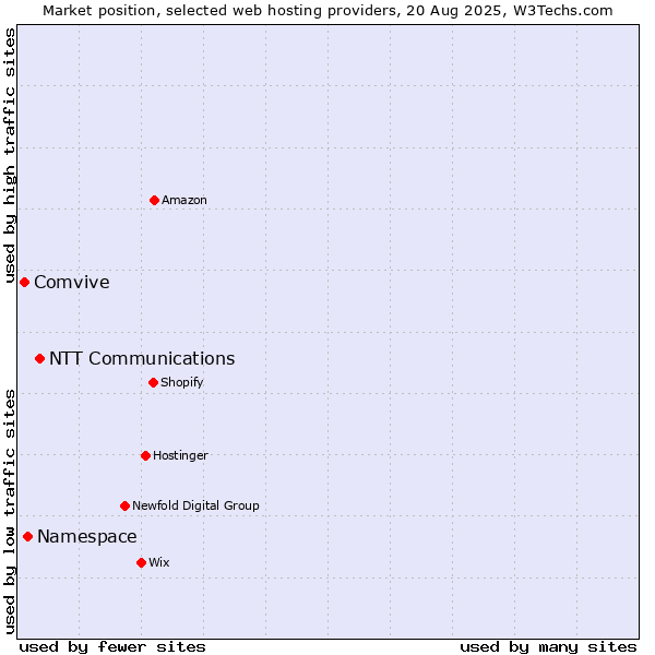 Market position of NTT Communications vs. Namespace vs. Comvive