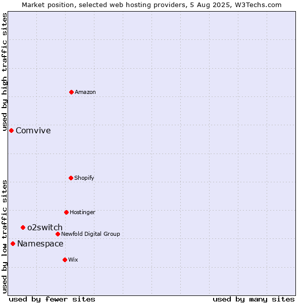 Market position of o2switch vs. Namespace vs. Comvive