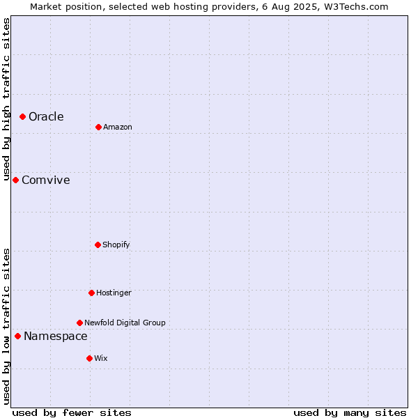 Market position of Oracle vs. Namespace vs. Comvive