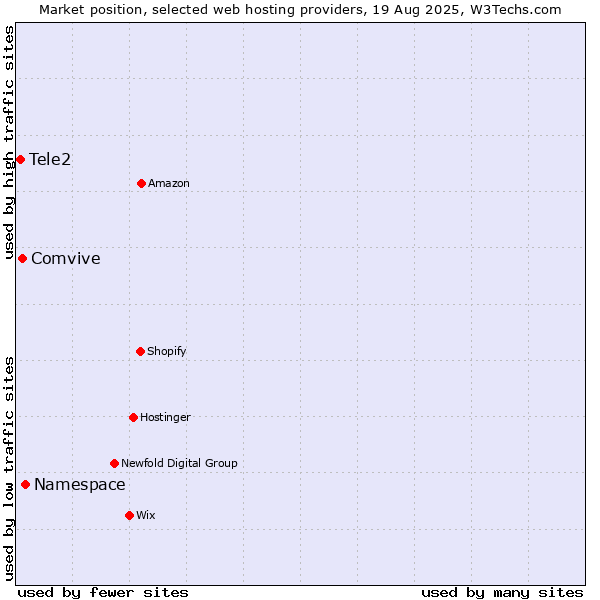 Market position of Namespace vs. Comvive vs. Tele2