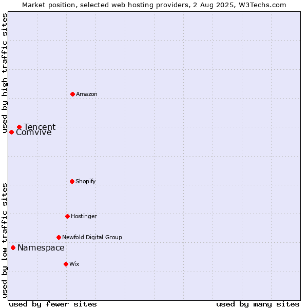 Market position of Tencent vs. Namespace vs. Comvive