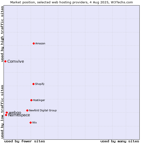 Market position of webgo vs. Namespace vs. Comvive