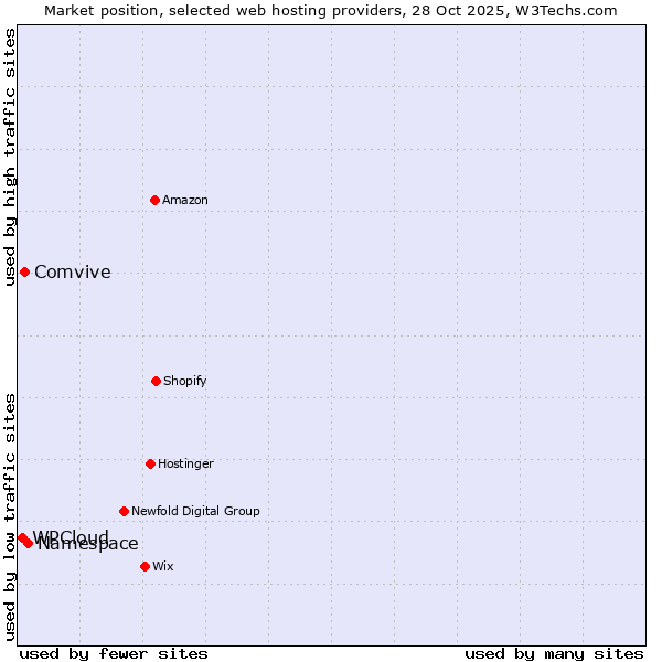 Market position of Namespace vs. Comvive vs. WPCloud