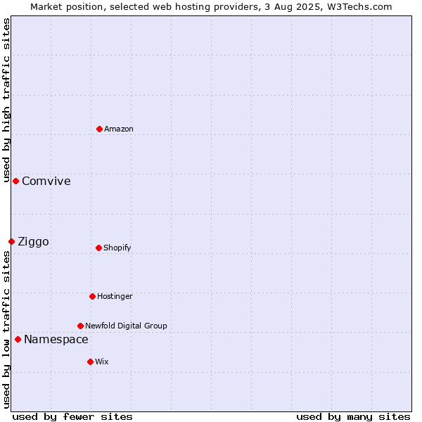 Market position of Namespace vs. Comvive vs. Ziggo