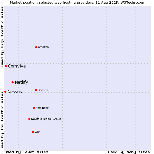 Market position of Netlify vs. Comvive vs. Nessus