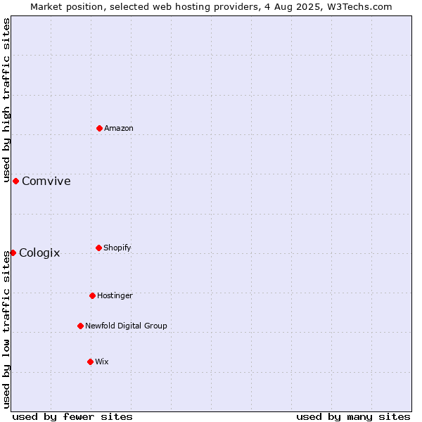 Market position of Comvive vs. Cologix