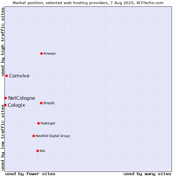 Market position of Comvive vs. NetCologne vs. Cologix