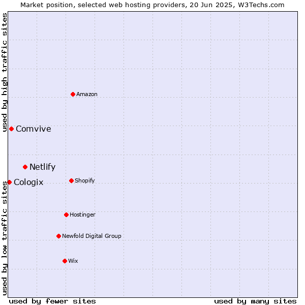 Market position of Netlify vs. Comvive vs. Cologix