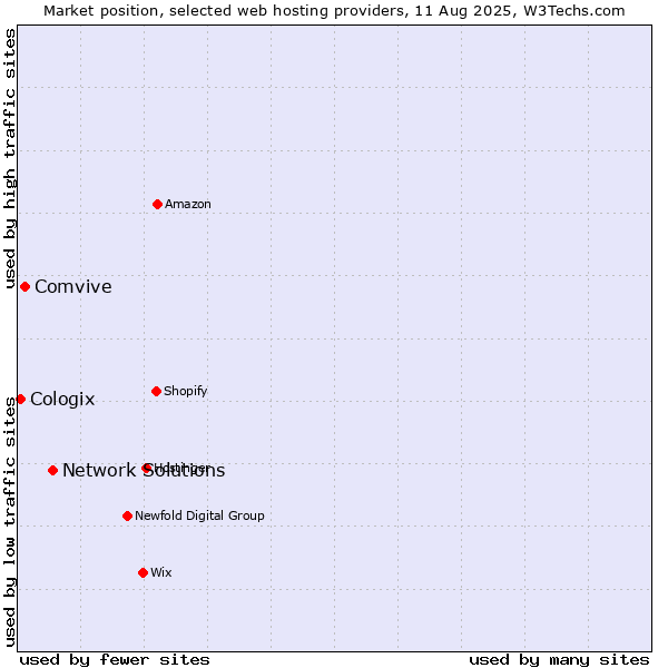 Market position of Network Solutions vs. Comvive vs. Cologix