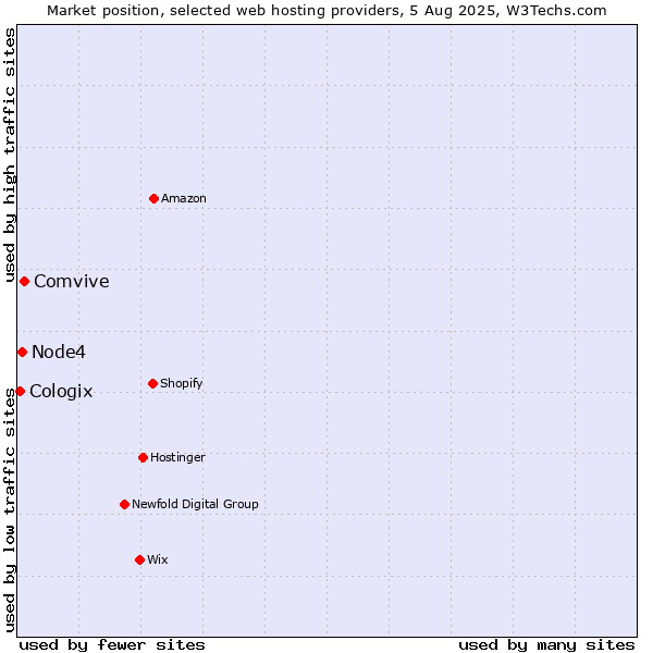 Market position of Comvive vs. Node4 vs. Cologix
