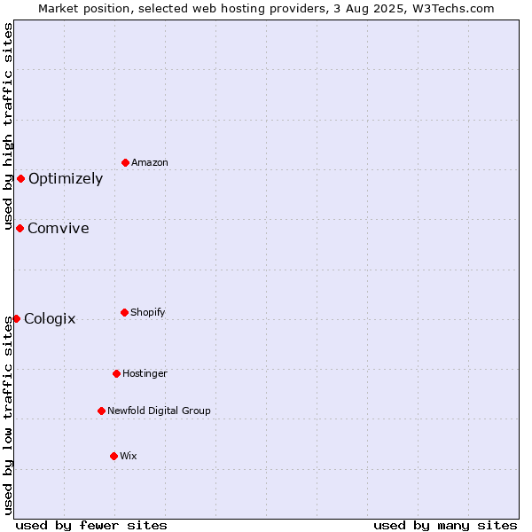 Market position of Optimizely vs. Comvive vs. Cologix