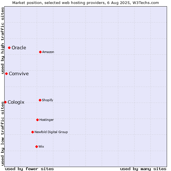 Market position of Oracle vs. Comvive vs. Cologix