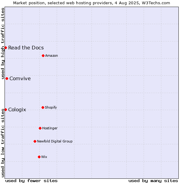 Market position of Comvive vs. Read the Docs vs. Cologix
