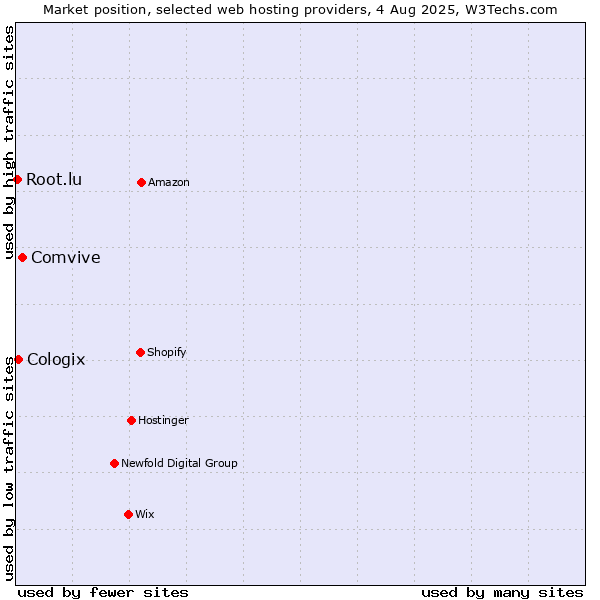 Market position of Comvive vs. Cologix vs. Root.lu