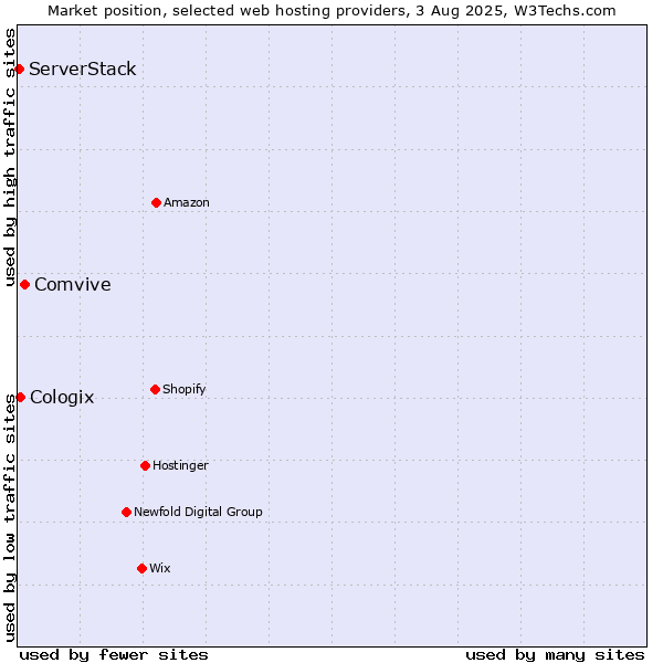 Market position of Comvive vs. Cologix vs. ServerStack