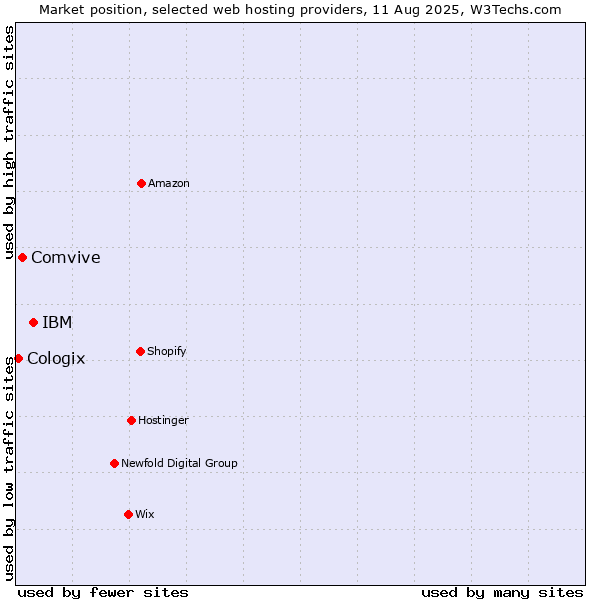 Market position of IBM vs. Comvive vs. Cologix