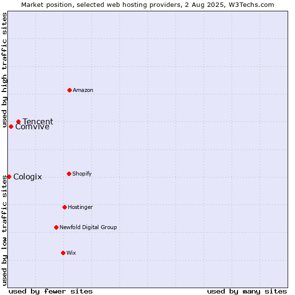 Market position of Tencent vs. Comvive vs. Cologix
