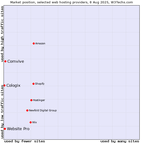 Market position of Comvive vs. Website Pro vs. Cologix