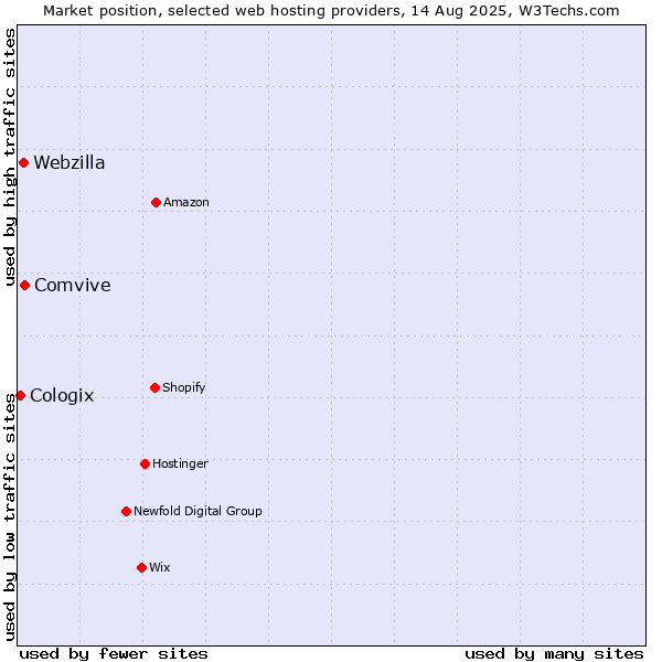 Market position of Comvive vs. Webzilla vs. Cologix