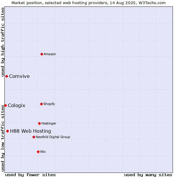 Market position of H88 Web Hosting vs. Comvive vs. Cologix