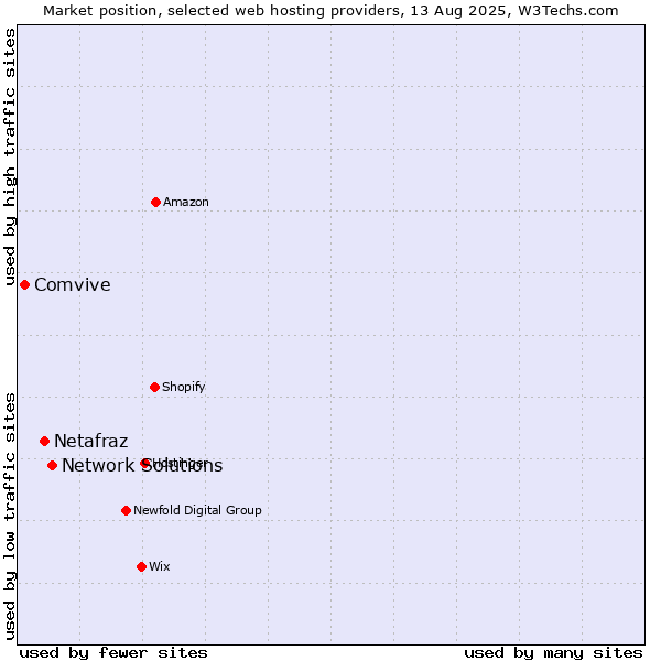 Market position of Network Solutions vs. Netafraz vs. Comvive