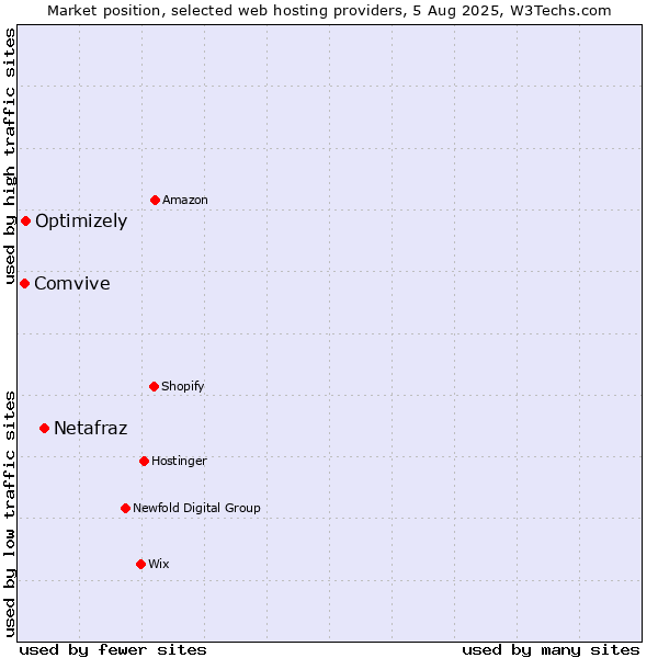 Market position of Netafraz vs. Optimizely vs. Comvive
