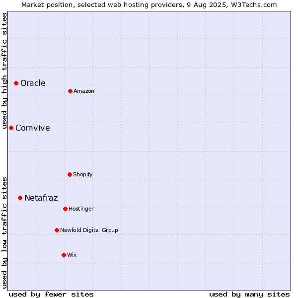 Market position of Netafraz vs. Oracle vs. Comvive