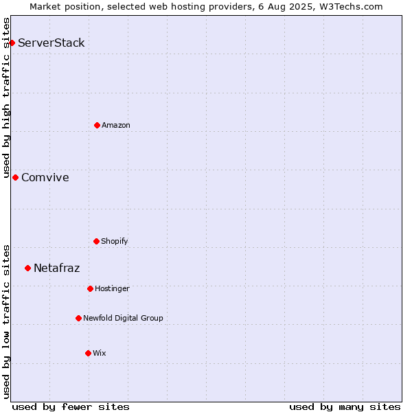 Market position of Netafraz vs. Comvive vs. ServerStack