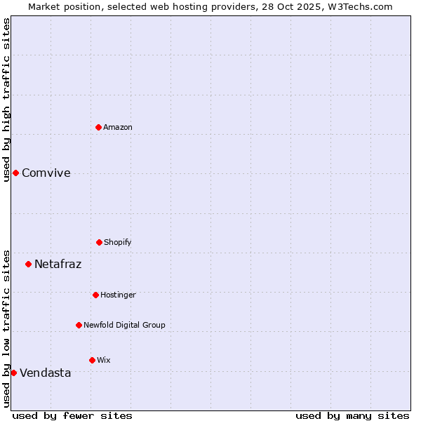 Market position of Netafraz vs. Comvive vs. Vendasta