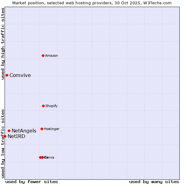 Market position of NetAngels vs. Comvive vs. NetIRD