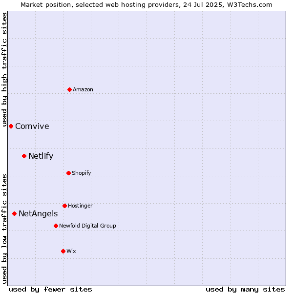 Market position of Netlify vs. NetAngels vs. Comvive