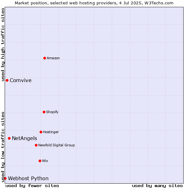 Market position of NetAngels vs. Comvive vs. Webhost Python