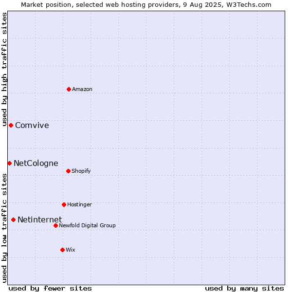 Market position of Netinternet vs. Comvive vs. NetCologne