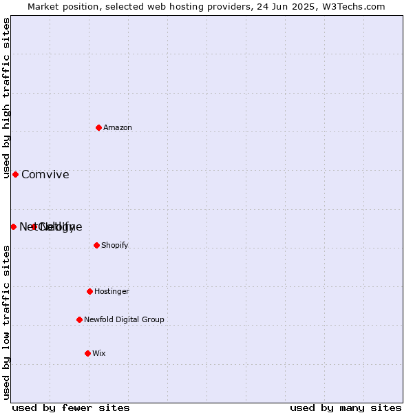 Market position of Netlify vs. Comvive vs. NetCologne