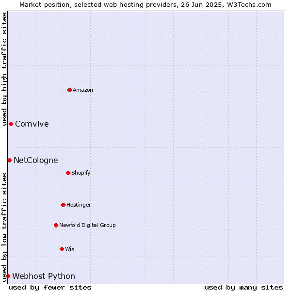 Market position of Comvive vs. NetCologne vs. Webhost Python
