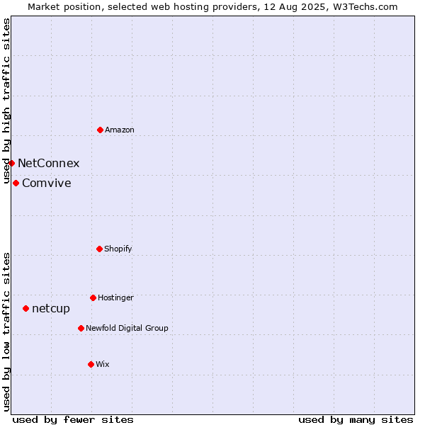 Market position of netcup vs. Comvive vs. NetConnex