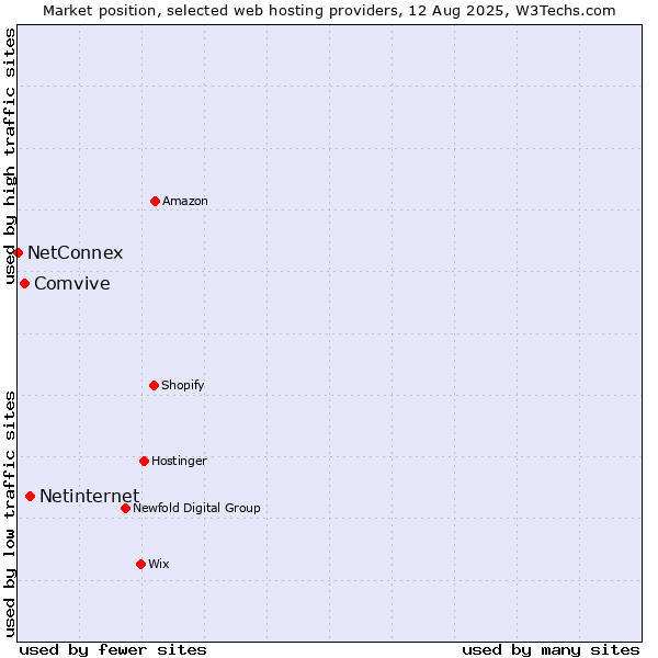 Market position of Netinternet vs. Comvive vs. NetConnex