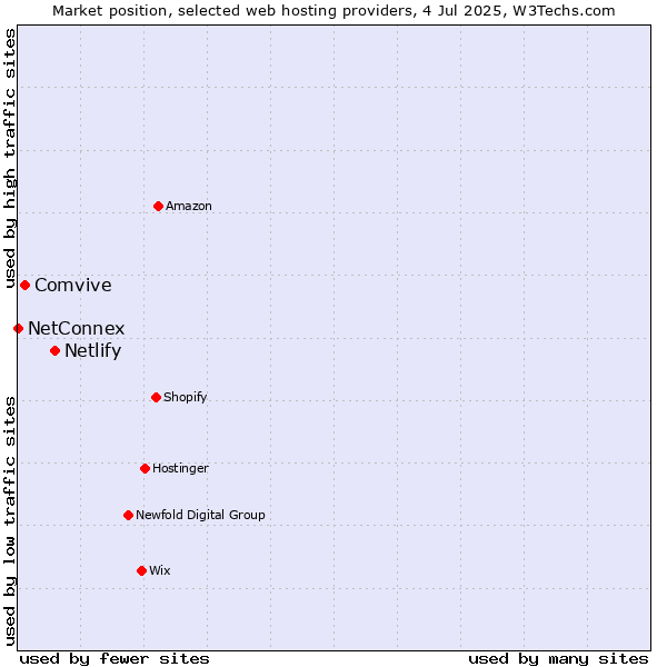 Market position of Netlify vs. Comvive vs. NetConnex