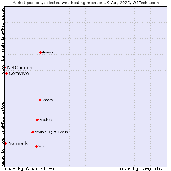 Market position of Comvive vs. Netmark vs. NetConnex