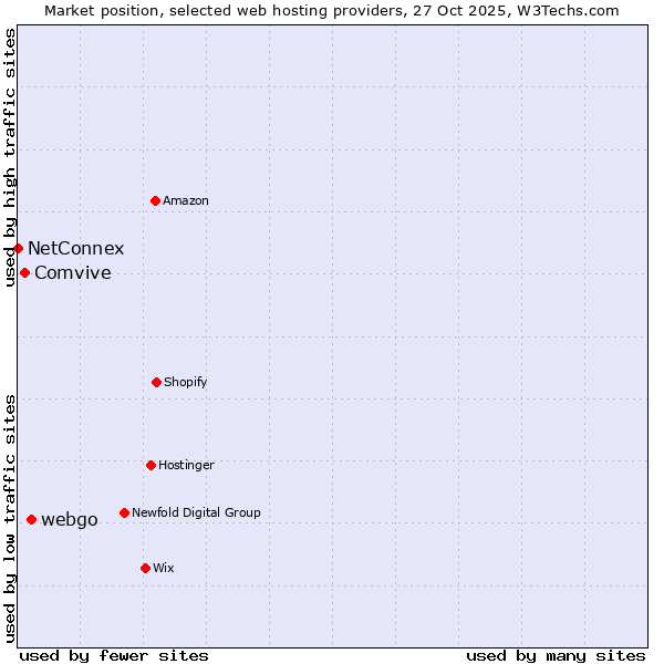 Market position of webgo vs. Comvive vs. NetConnex