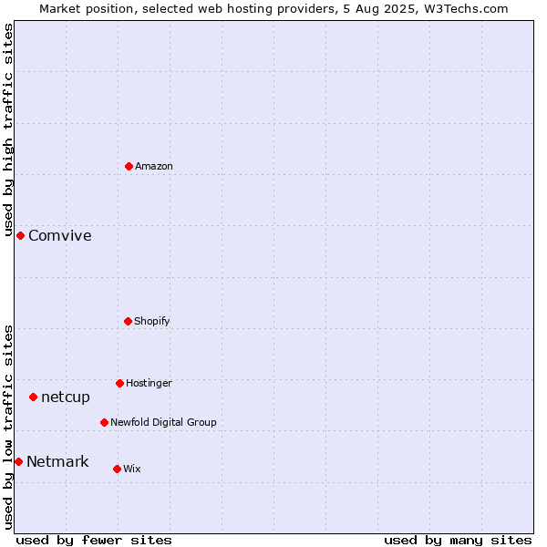 Market position of netcup vs. Comvive vs. Netmark